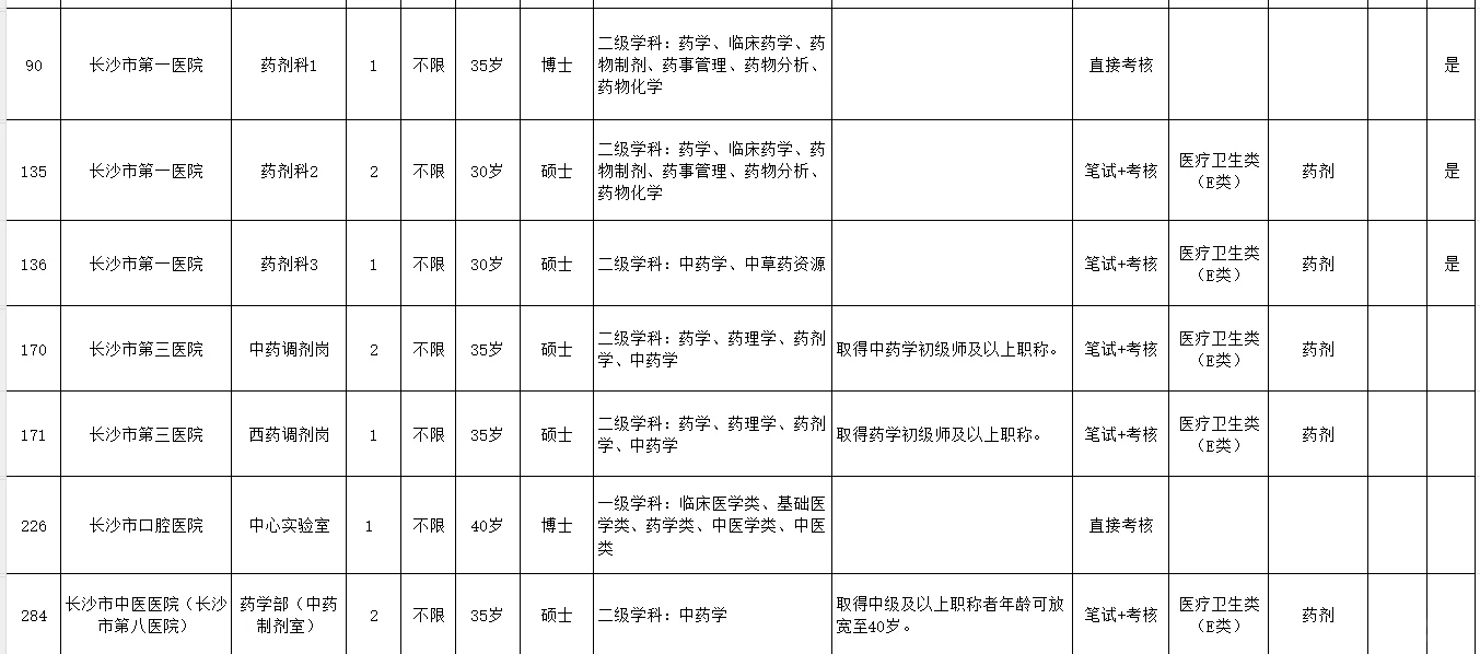湖南长沙市卫健局招聘药学中药学15人