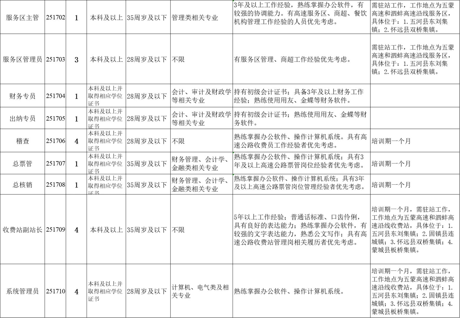 蚌埠国企招聘103人，报名第二天