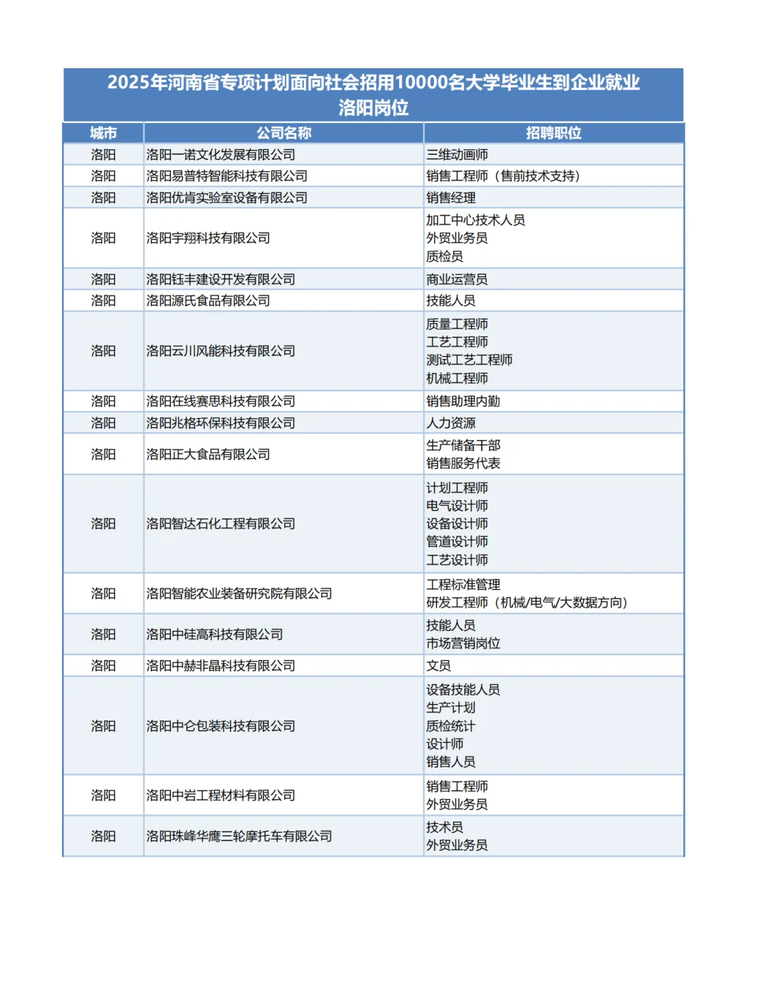 2025河南1万个带薪企业岗位-洛阳岗位