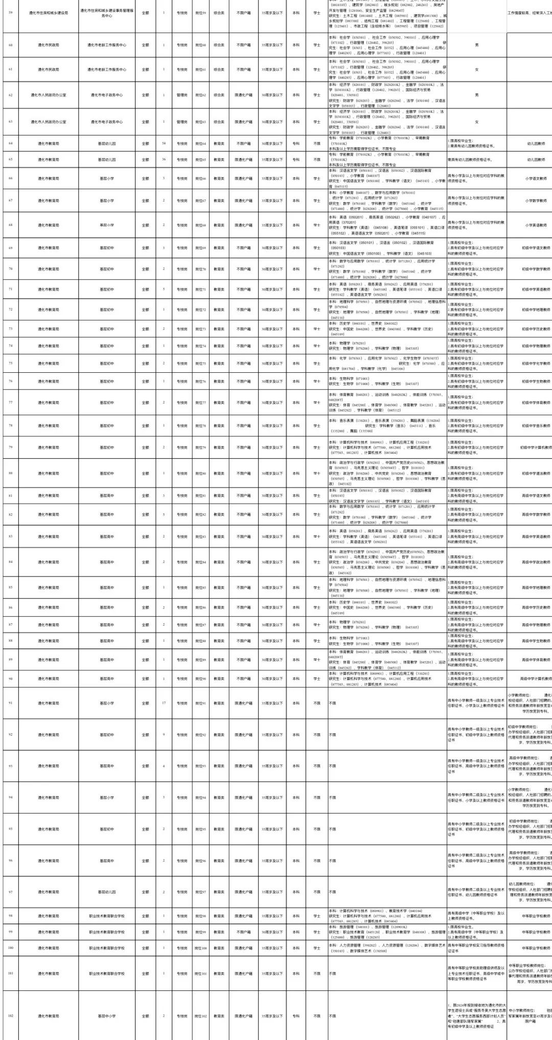 重磅发布✅唐山遵化市事业编252人❗