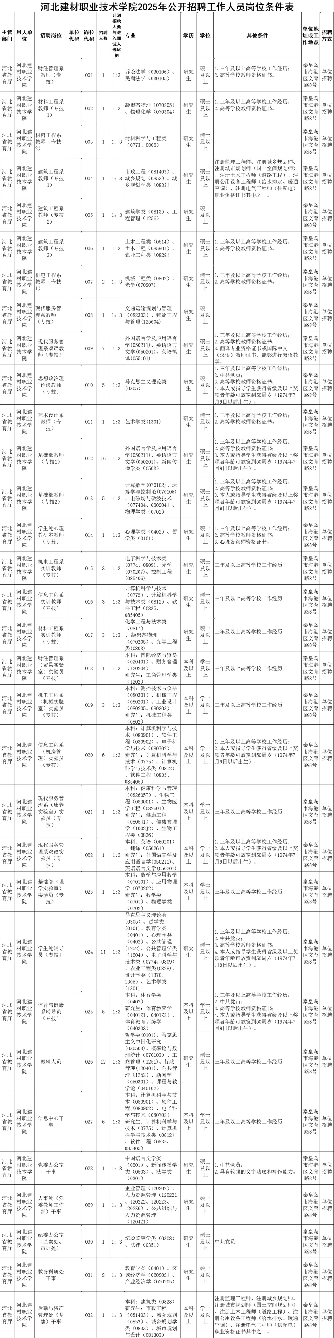 ?本科进高校!河北建材要106人