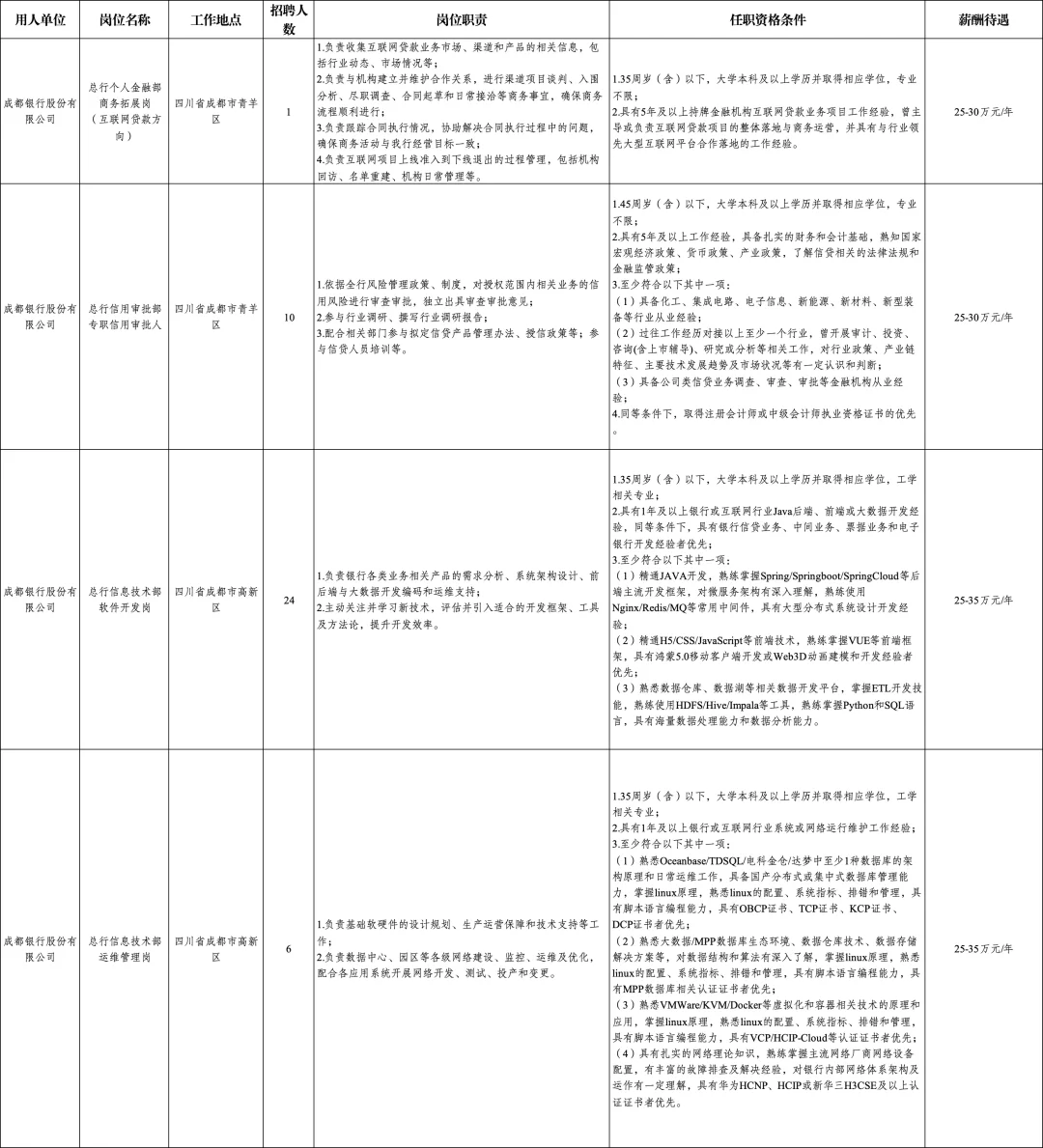 不敢想!成都市属国企扎堆堆来招聘了