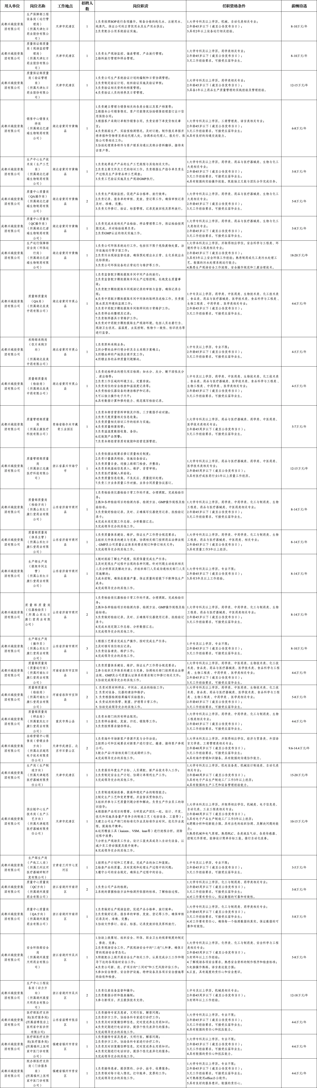 不敢想!成都市属国企扎堆堆来招聘了