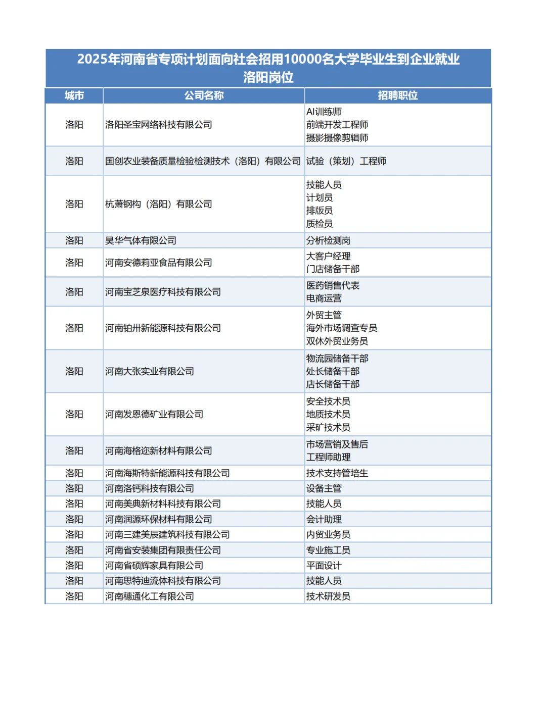 2025河南1万个带薪企业岗位-洛阳岗位