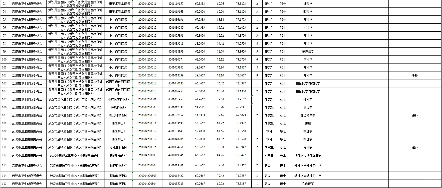 2025武汉E类公示完成✅