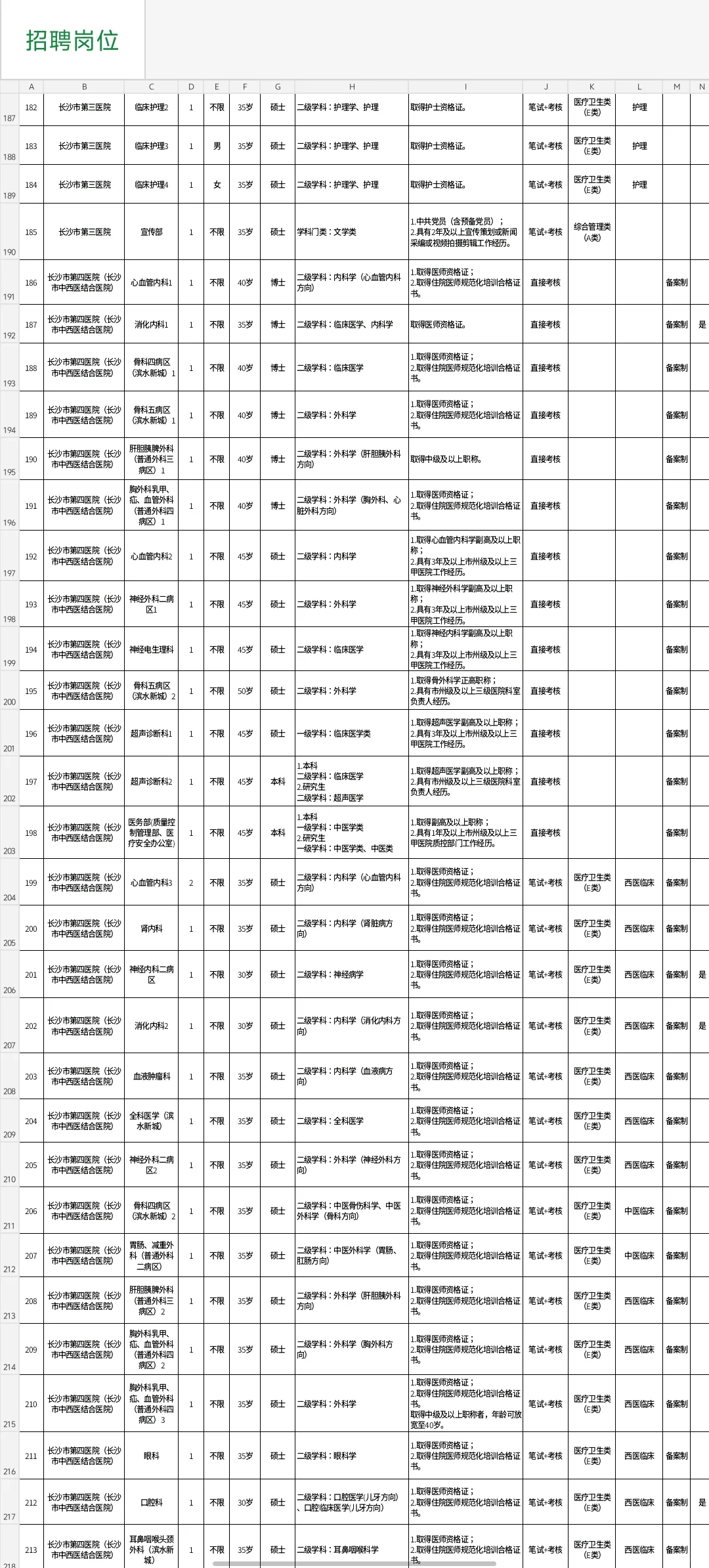 有编制！2025年长沙卫健委招400人职位表