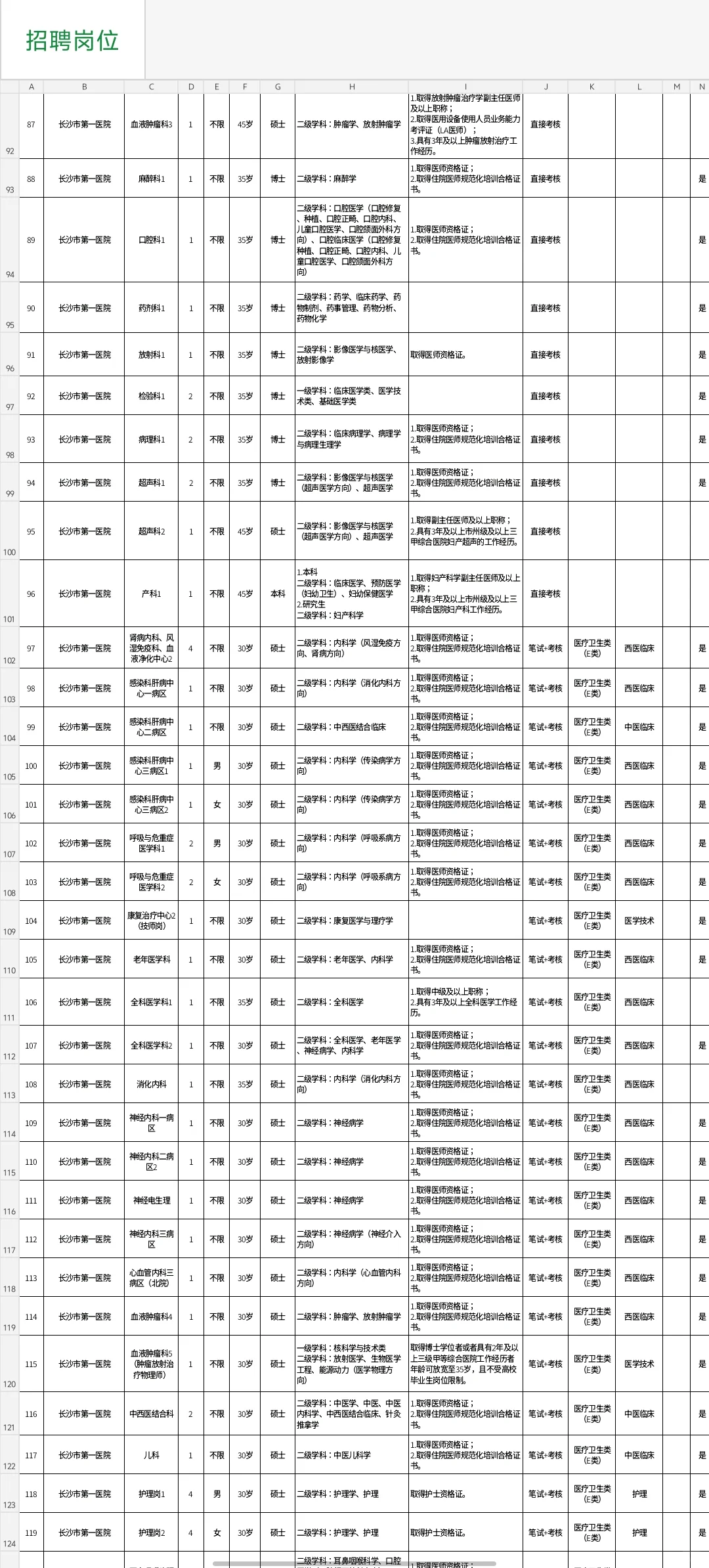 有编制！2025年长沙卫健委招400人职位表