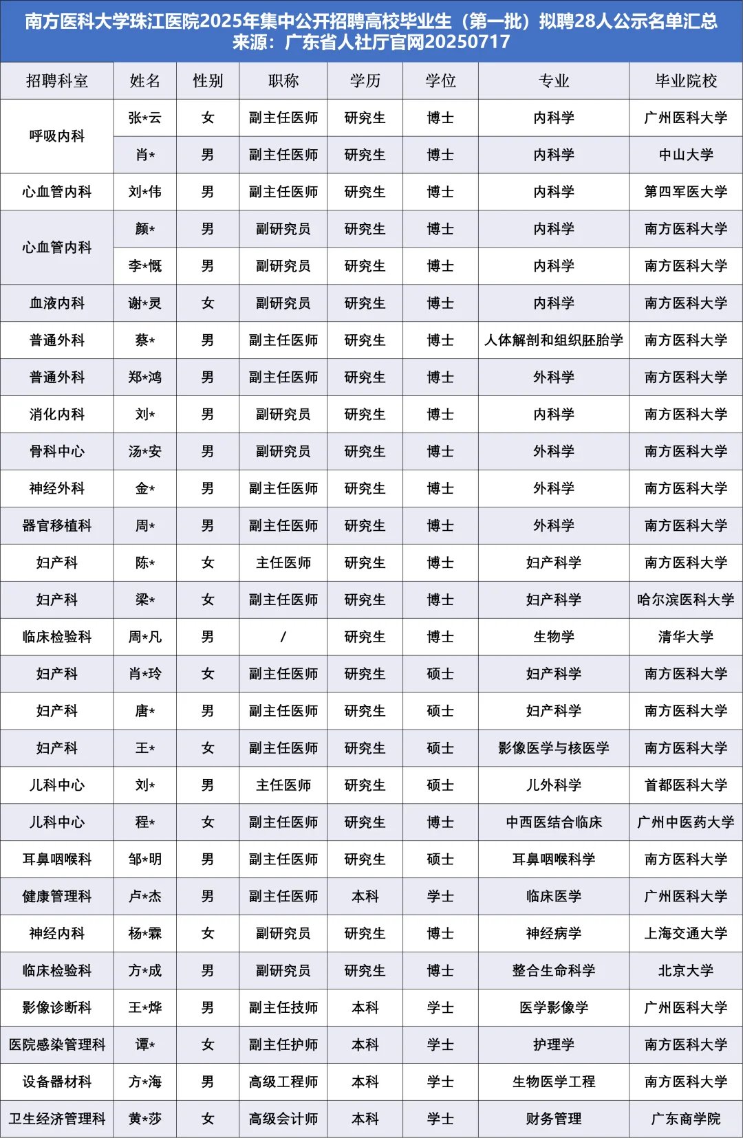南医珠江医院“硬核”引才，28位“学霸”！
