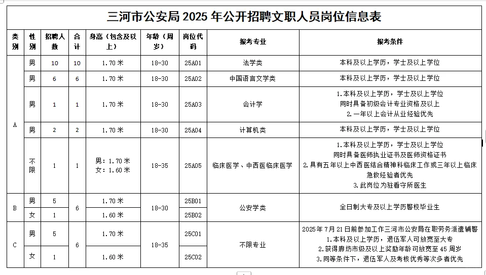 32人!廊坊这个公告感觉待遇不错哦
