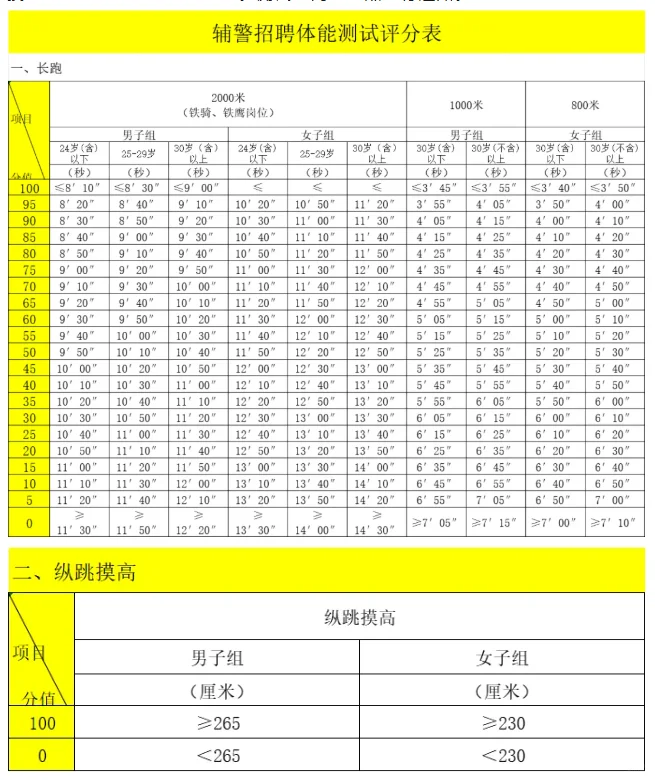 无笔试!宜兴招聘辅警156人