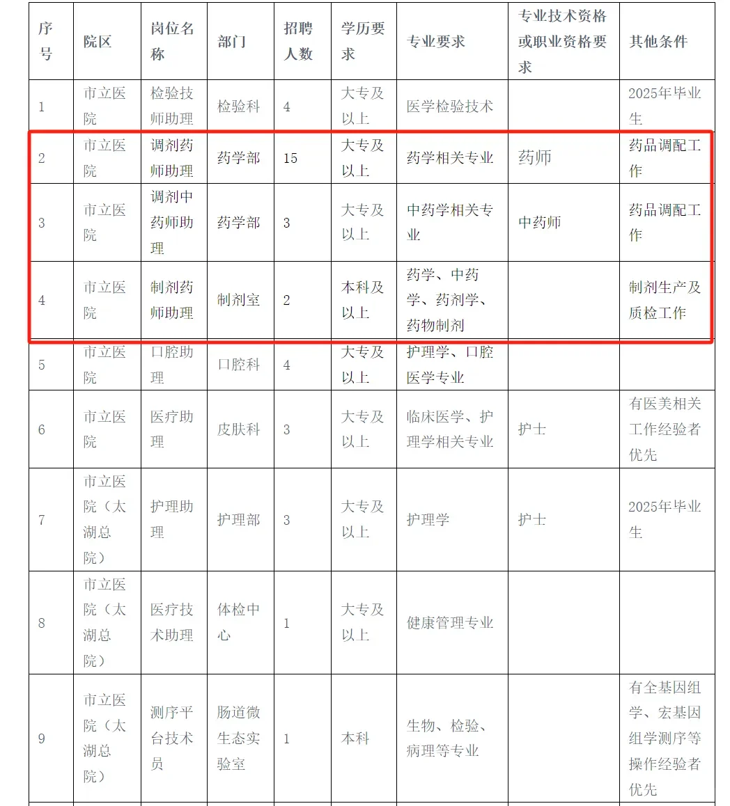 苏州市立医院招聘20名药师!