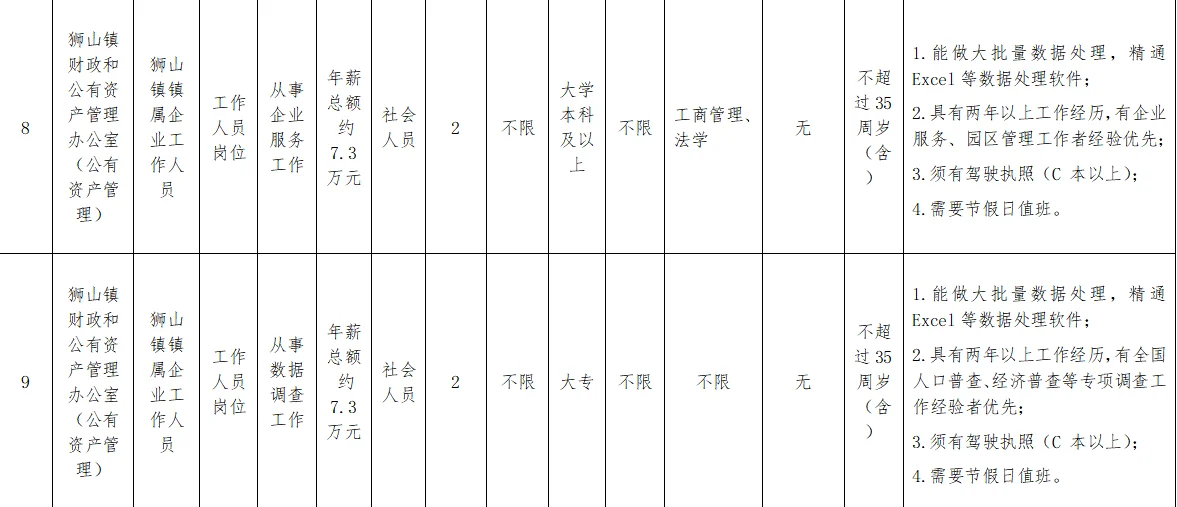 佛山南海狮山镇镇属企业招聘工作人员12名