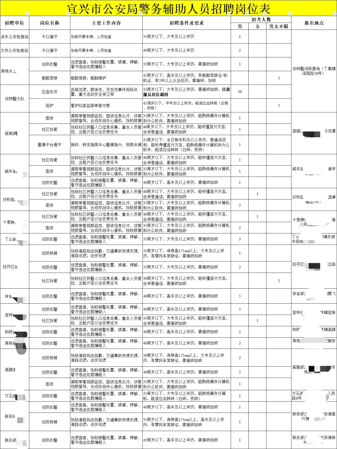 无笔试!宜兴招聘辅警156人