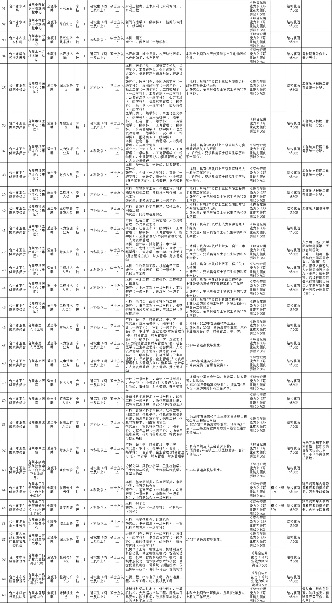 2025浙江事业单位统考台州市属