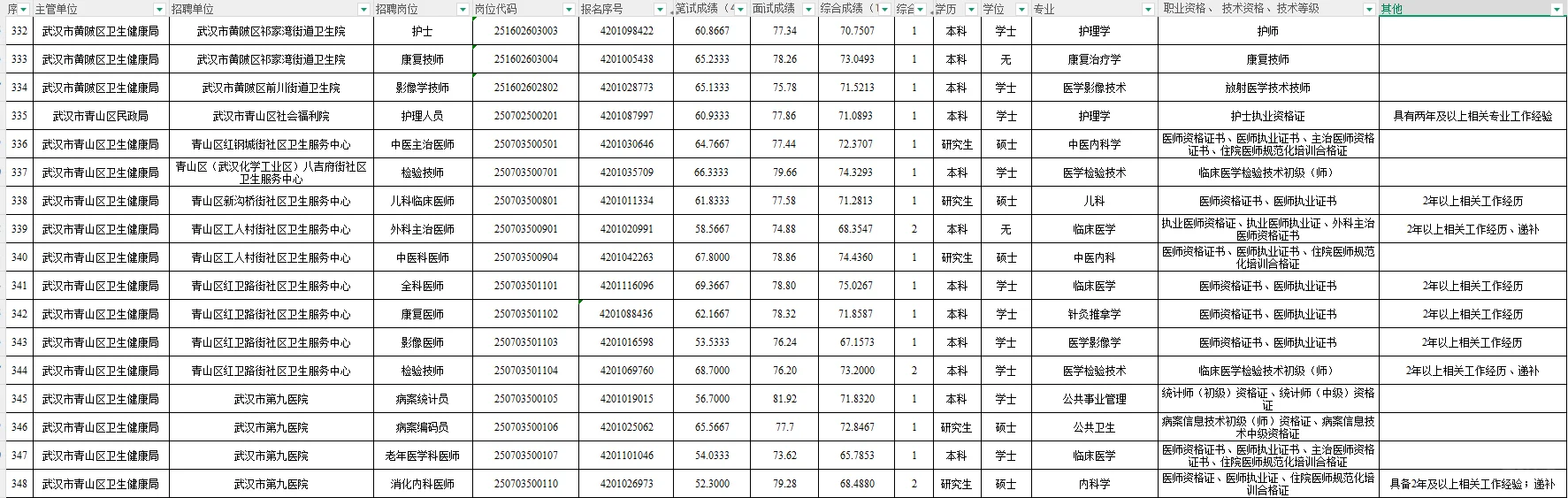 2025武汉E类公示完成✅