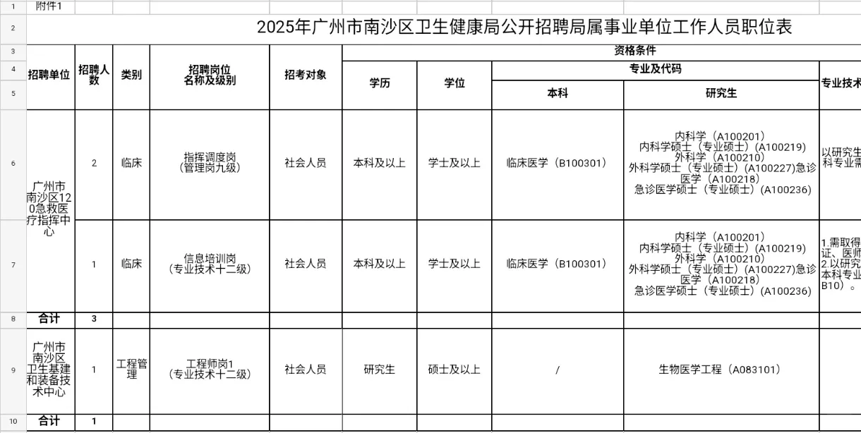 南沙区卫生健康局招聘57人,这次真的放水了