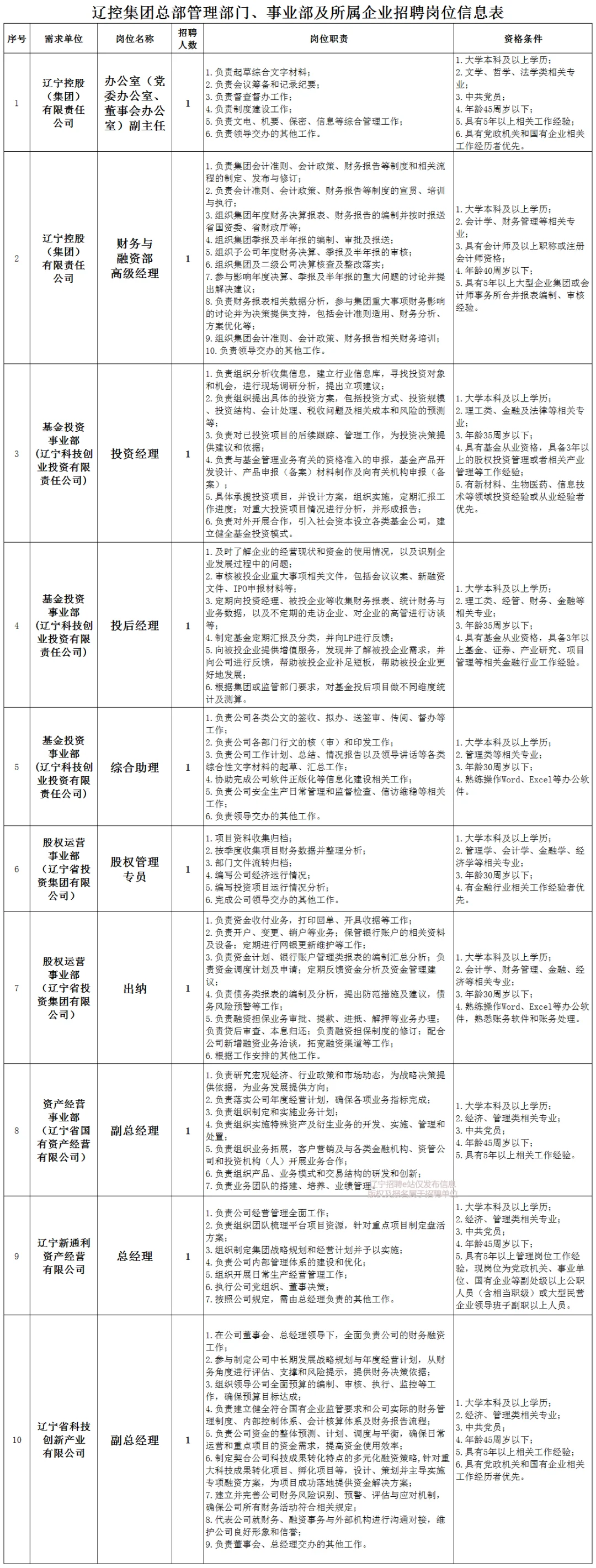 2025年辽宁控股(集团)有限责任公司招聘信息