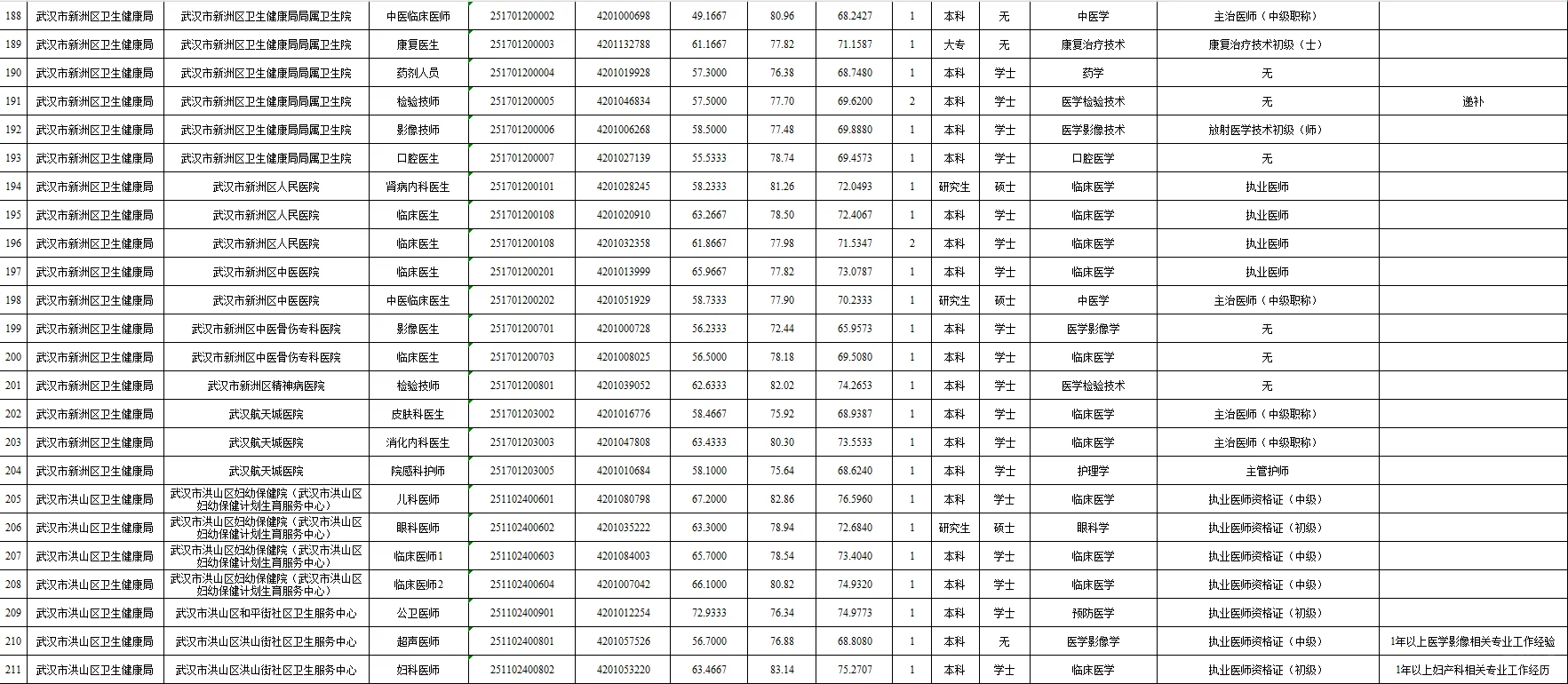 2025武汉E类公示完成✅