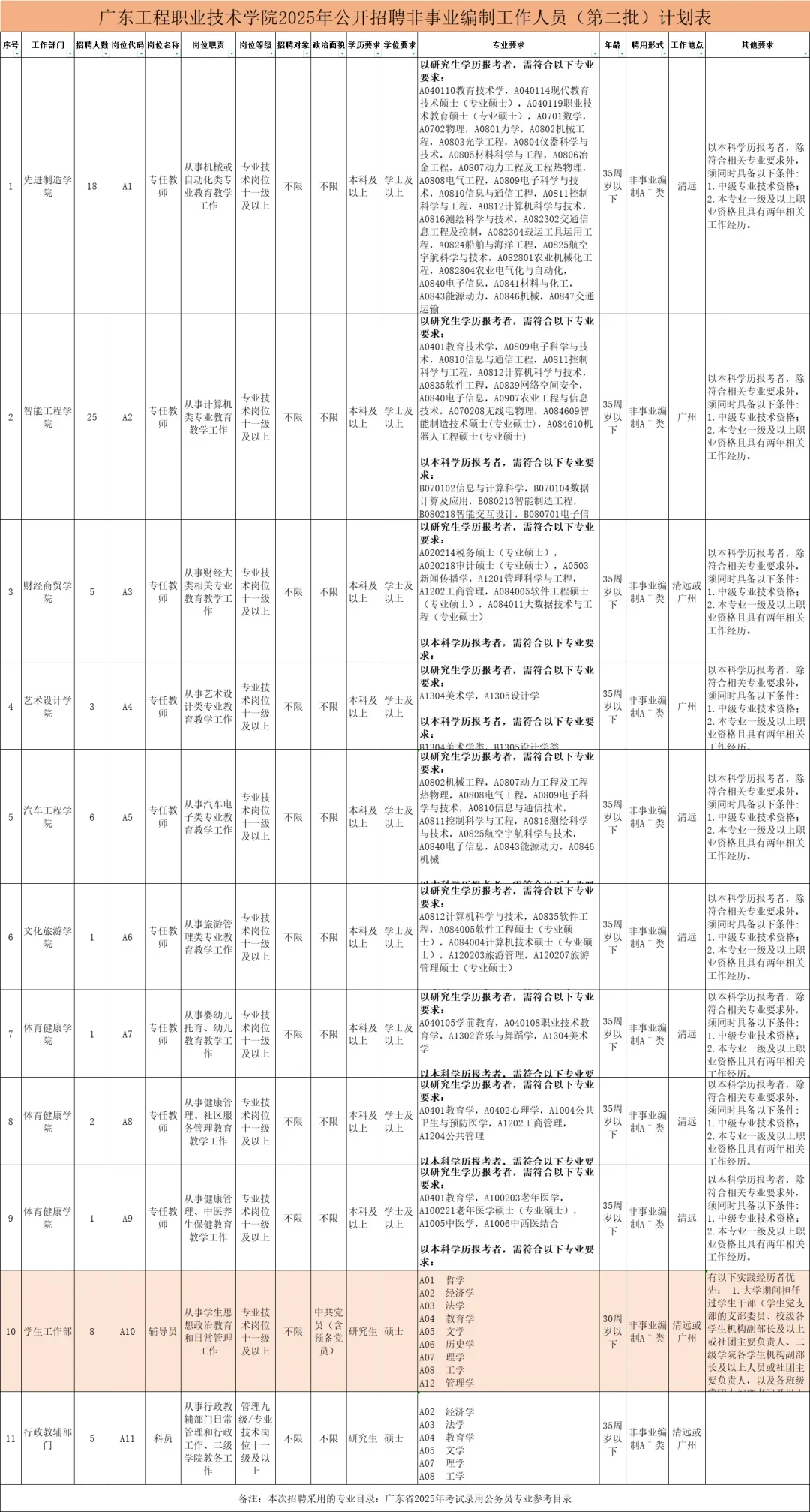 广东工程职业技术学院年12w,无笔试本科起