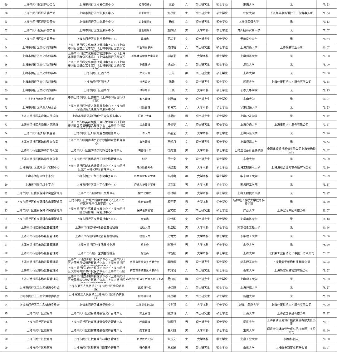 2025上海闵行区事业单位公示第一批