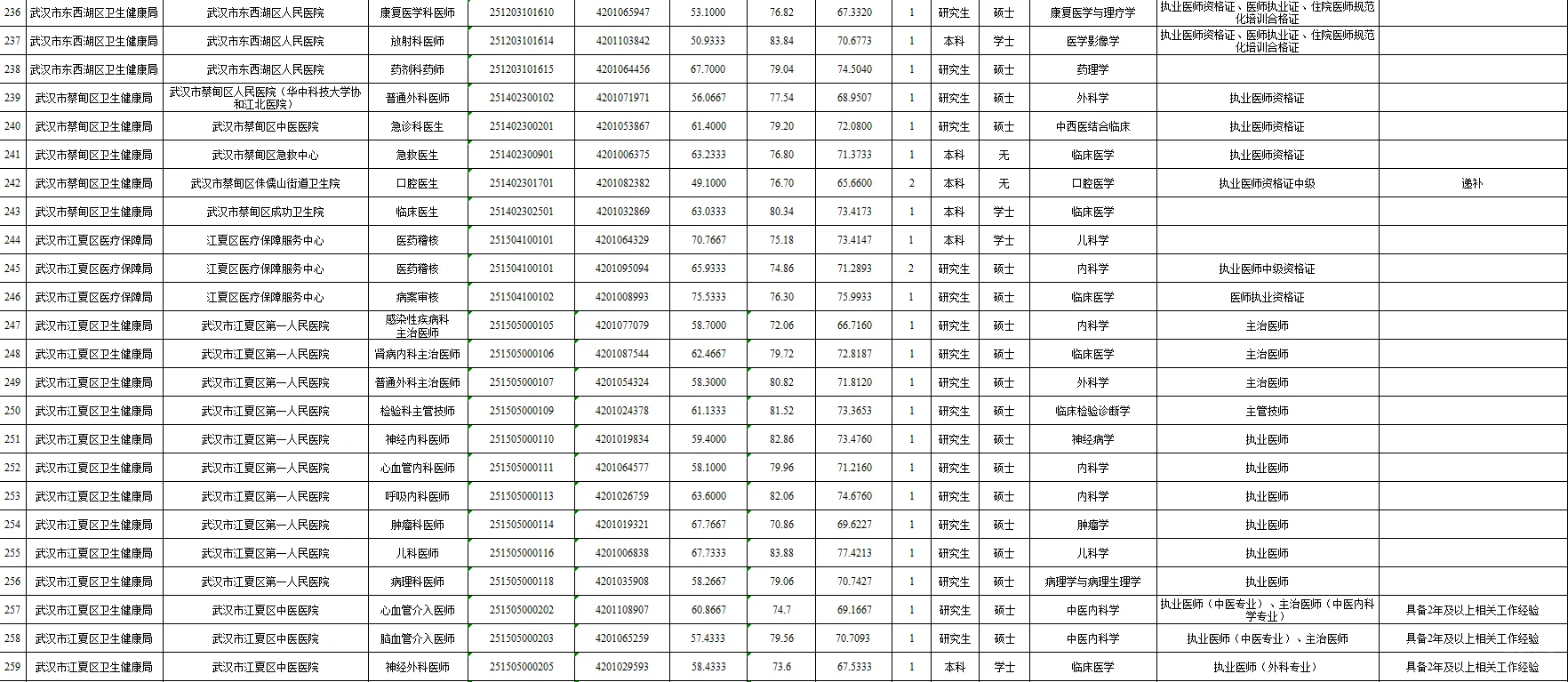 2025武汉E类公示完成✅