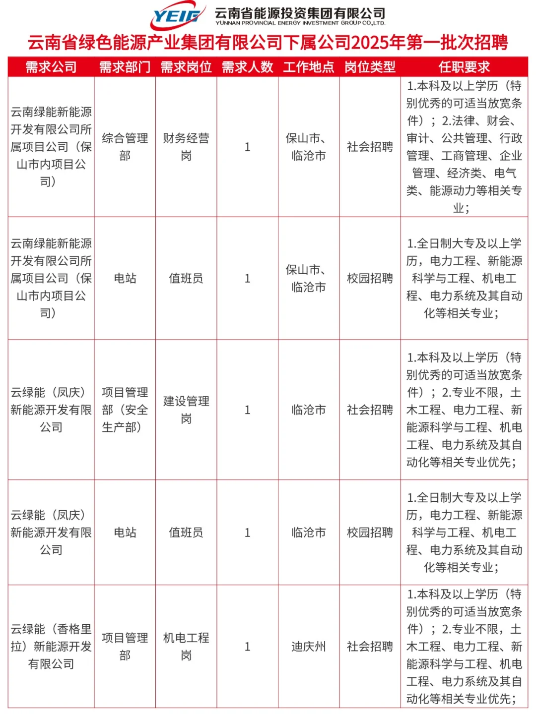 招20人！云南能投集团子公司2025招聘！
