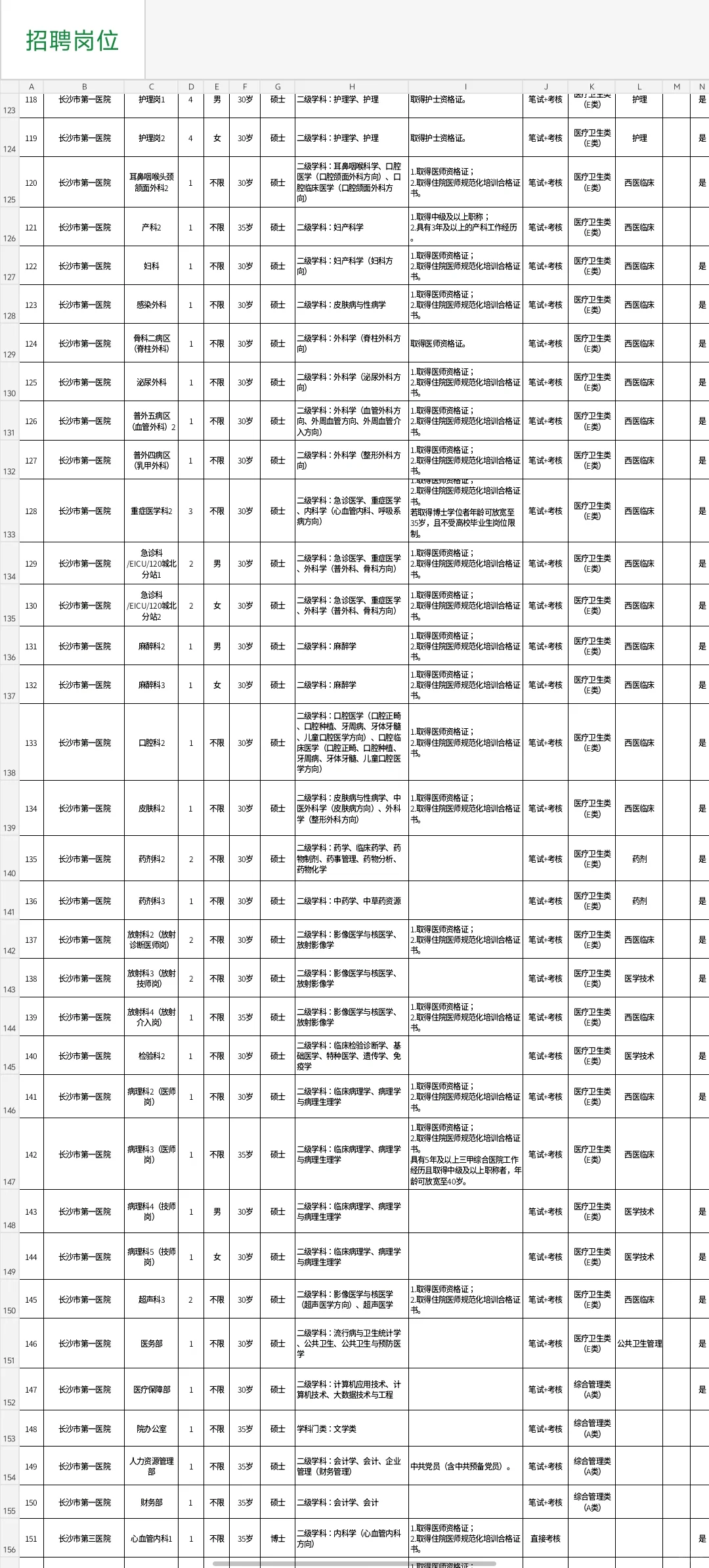 有编制！2025年长沙卫健委招400人职位表