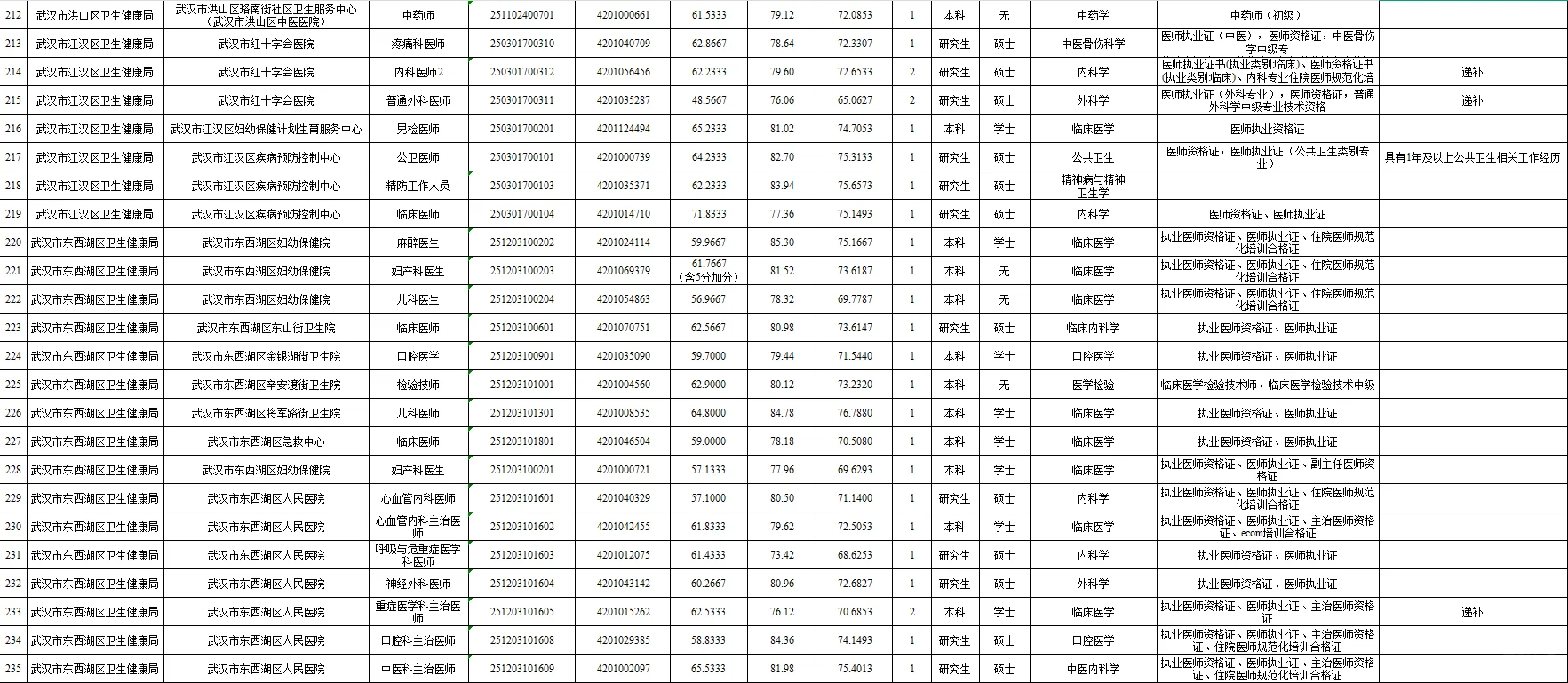 2025武汉E类公示完成✅