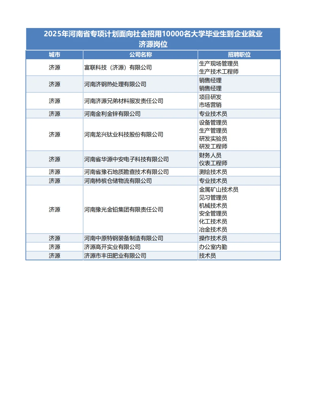 2025河南1万个带薪企业岗位-济源岗位！