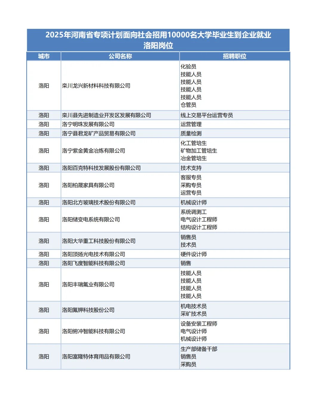 2025河南1万个带薪企业岗位-洛阳岗位