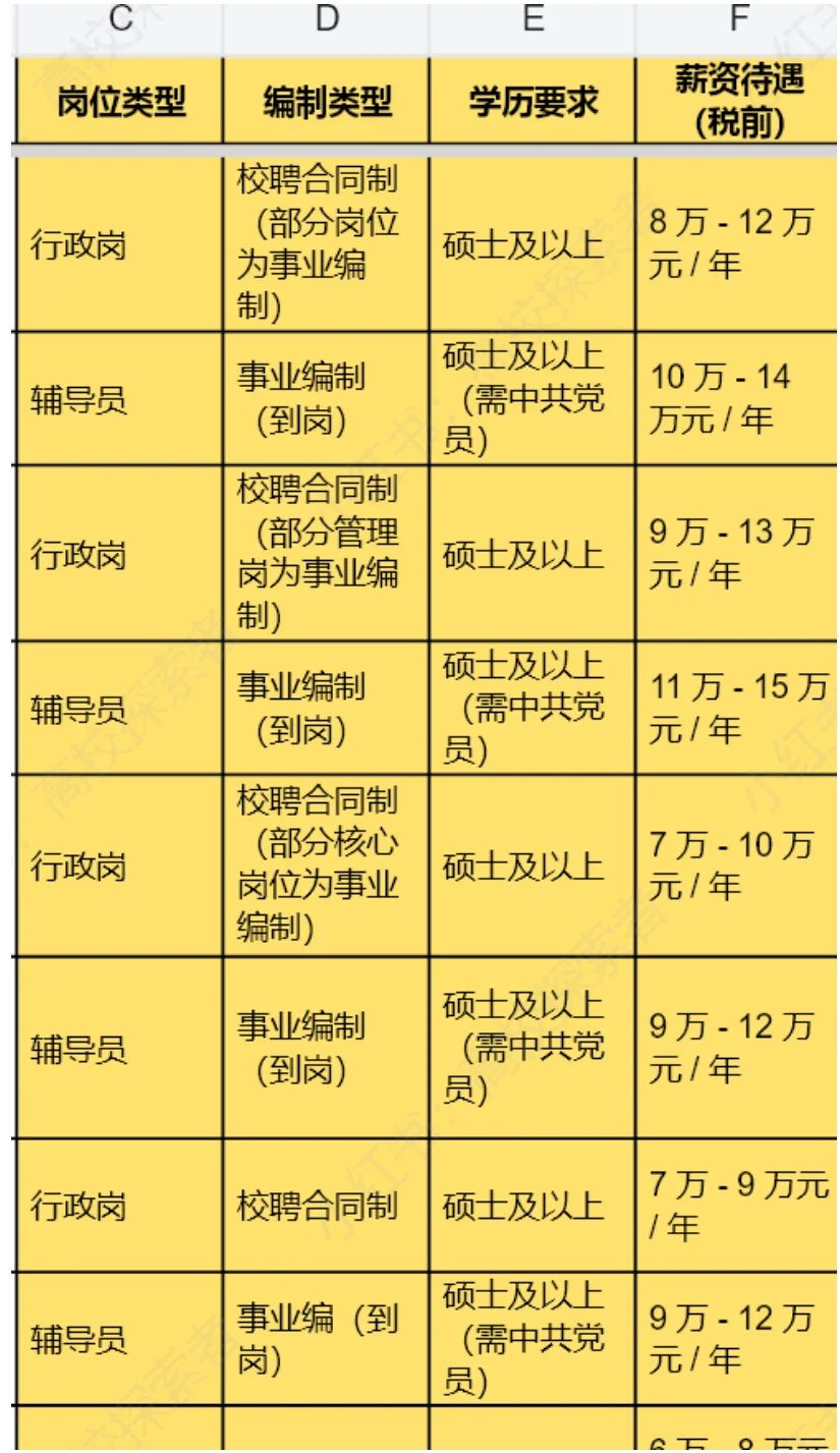 25年天津56所高校招聘行政岗辅导员薪资