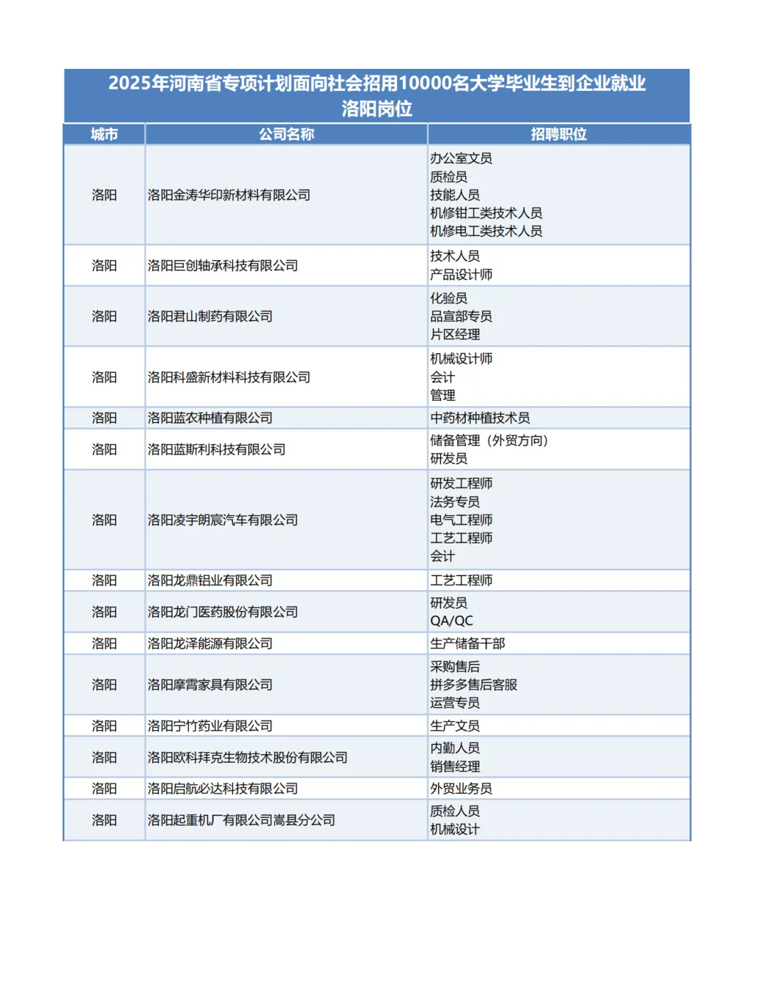 2025河南1万个带薪企业岗位-洛阳岗位