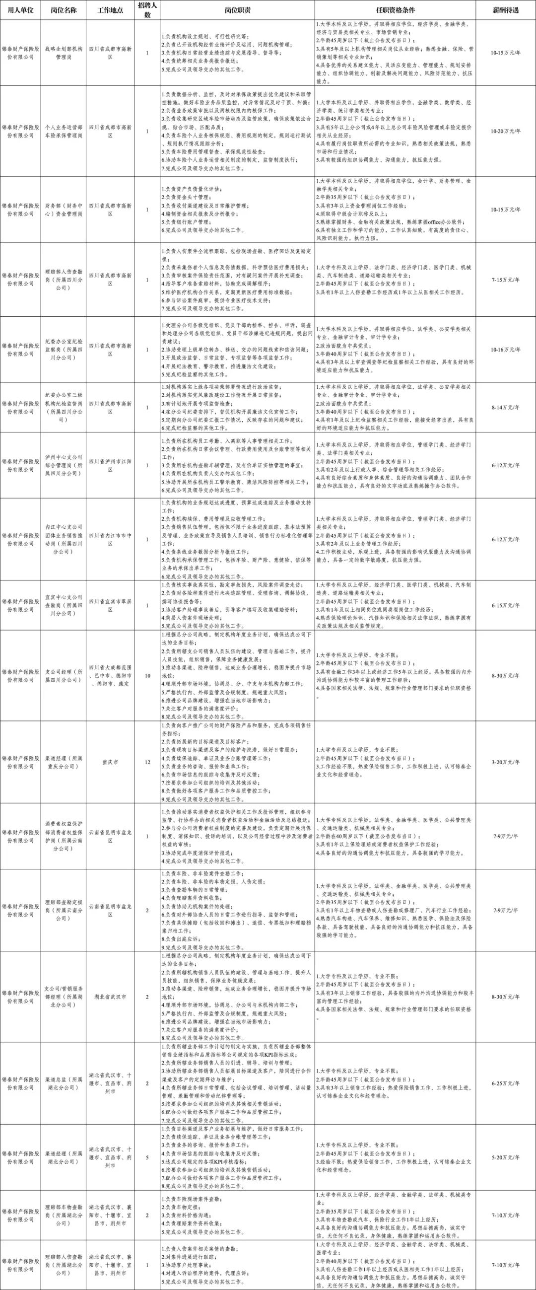 不敢想!成都市属国企扎堆堆来招聘了