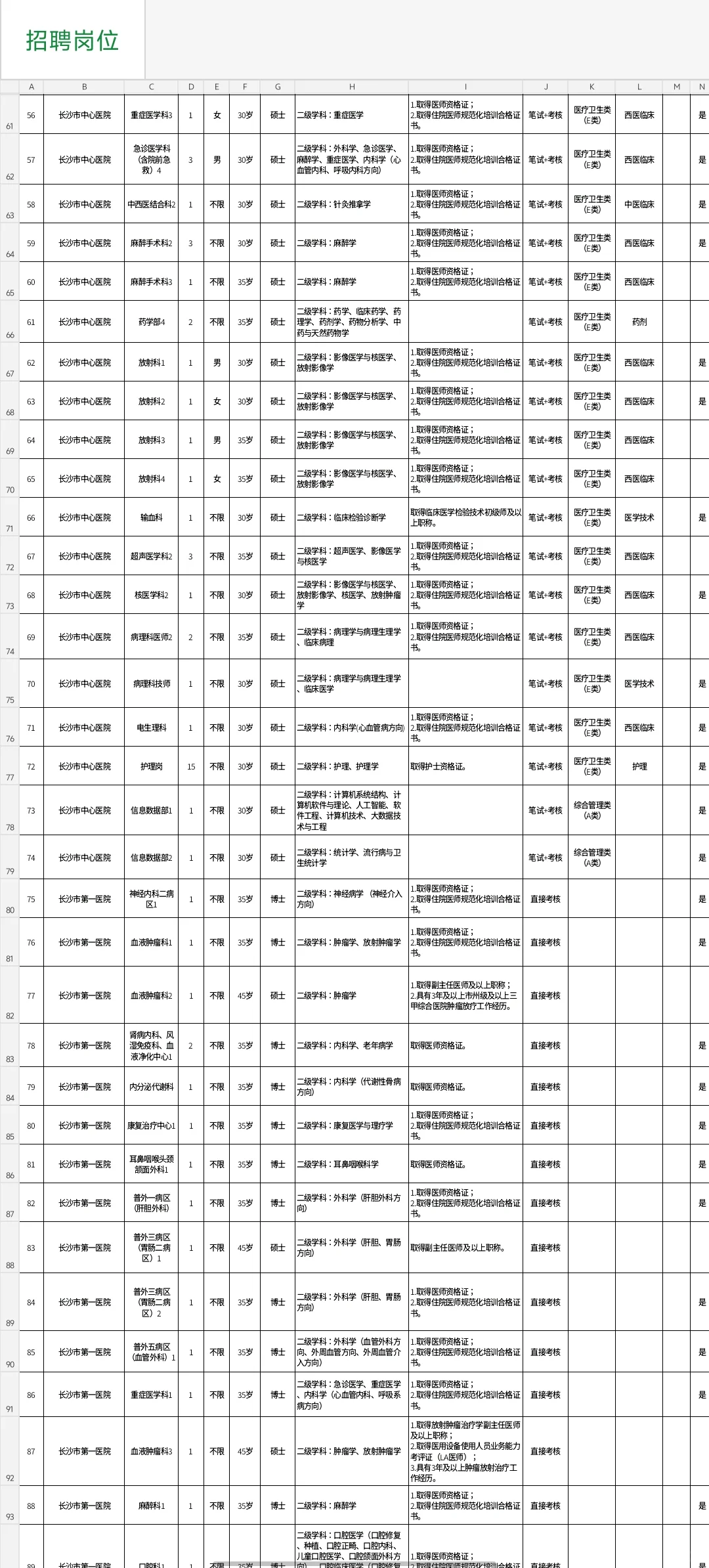 有编制！2025年长沙卫健委招400人职位表