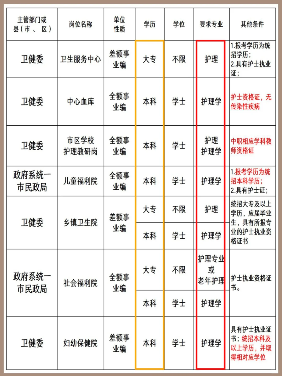 7月25日 护理事业编 招聘岗位（校医 监狱