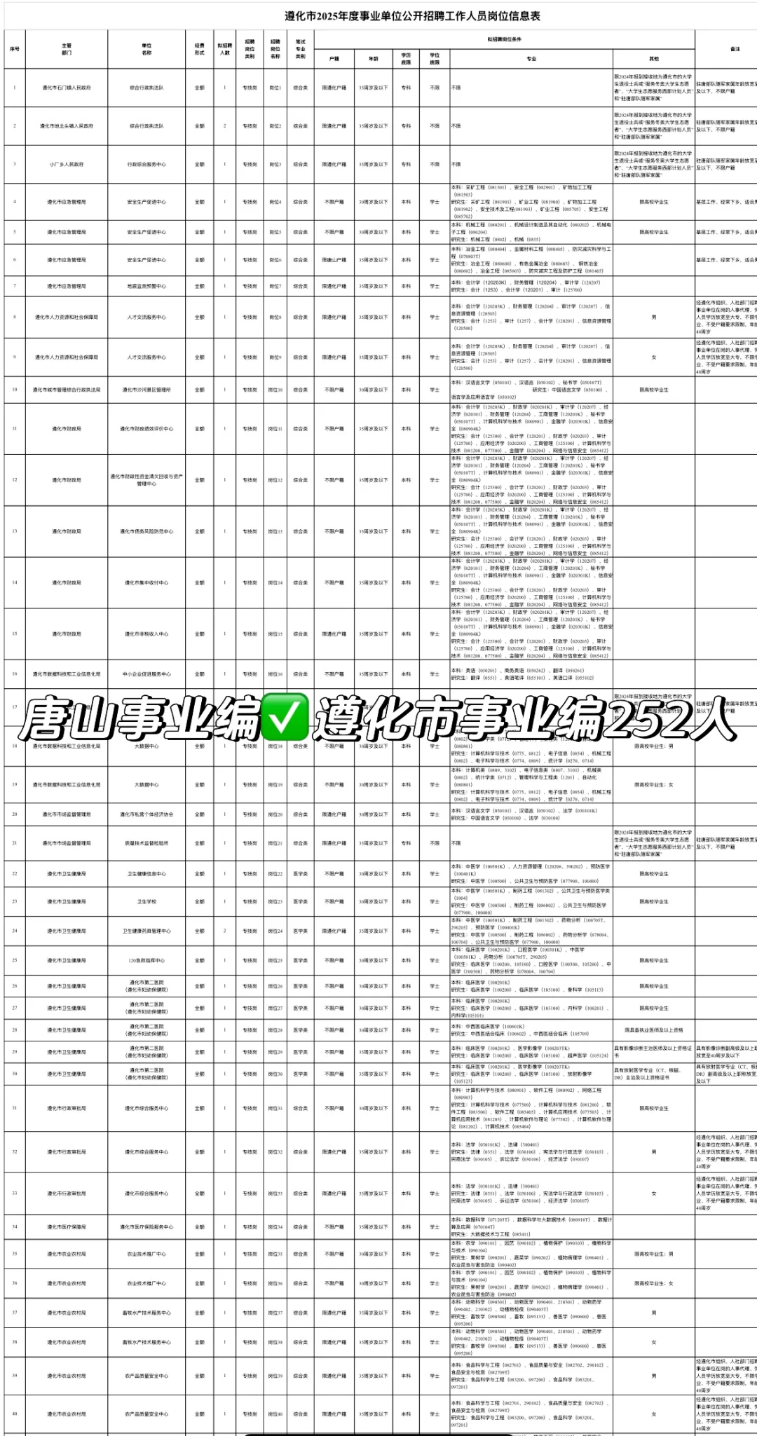 重磅发布✅唐山遵化市事业编252人❗