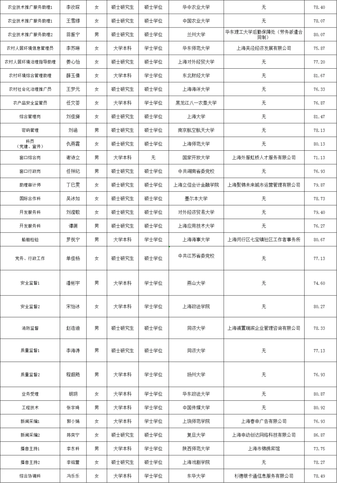 2025上海闵行区事业单位公示第一批