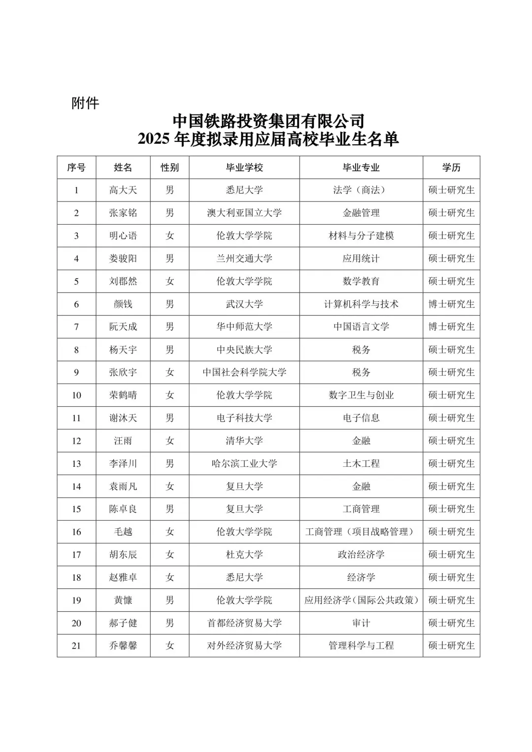 中国铁路投资集团2025录取名单