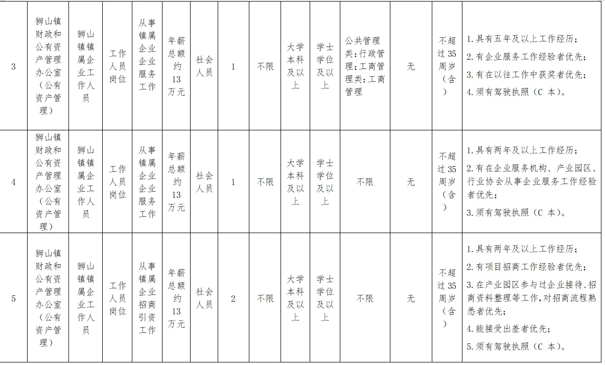 佛山南海狮山镇镇属企业招聘工作人员12名