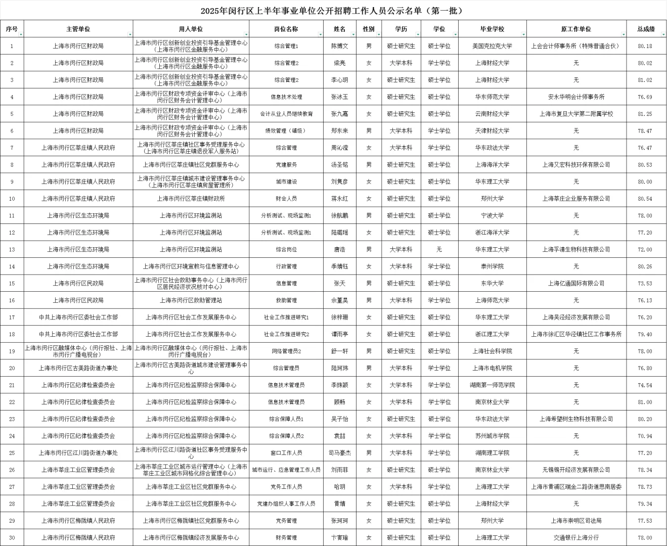 2025上海闵行区事业单位公示第一批