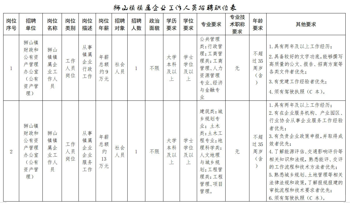 佛山南海狮山镇镇属企业招聘工作人员12名
