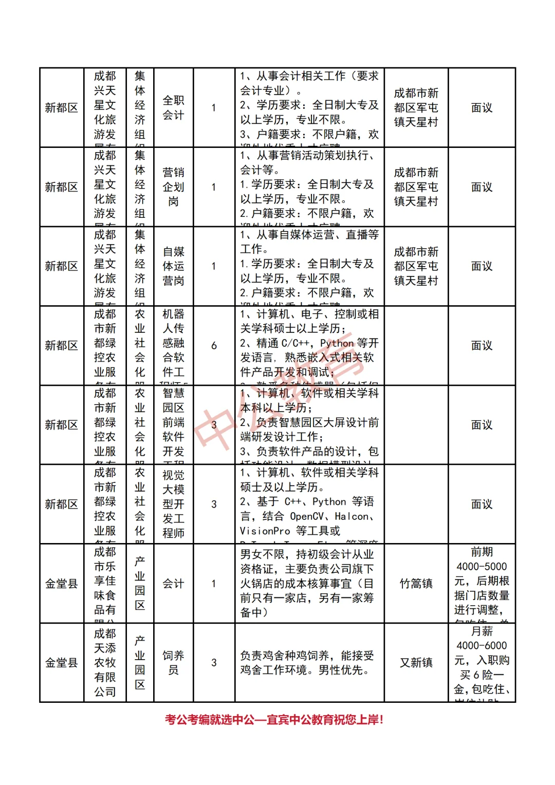 成都市农业农村招聘农业技术助理岗42人