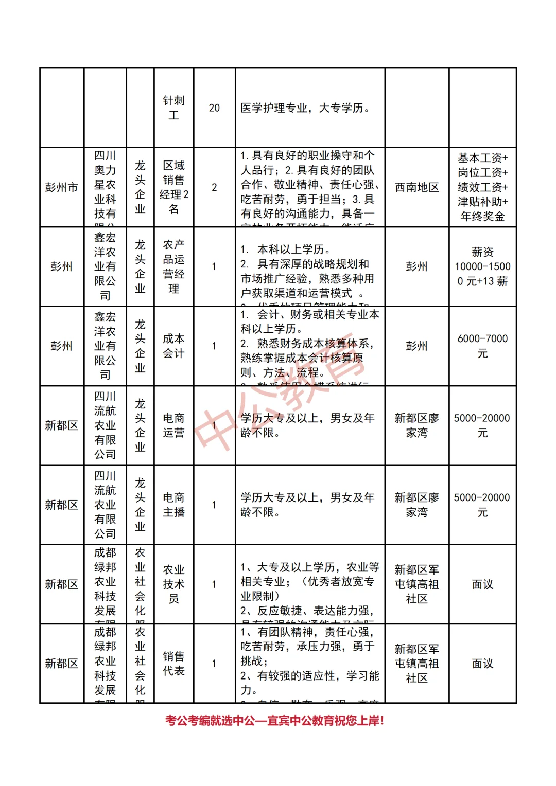 成都市农业农村招聘农业技术助理岗42人