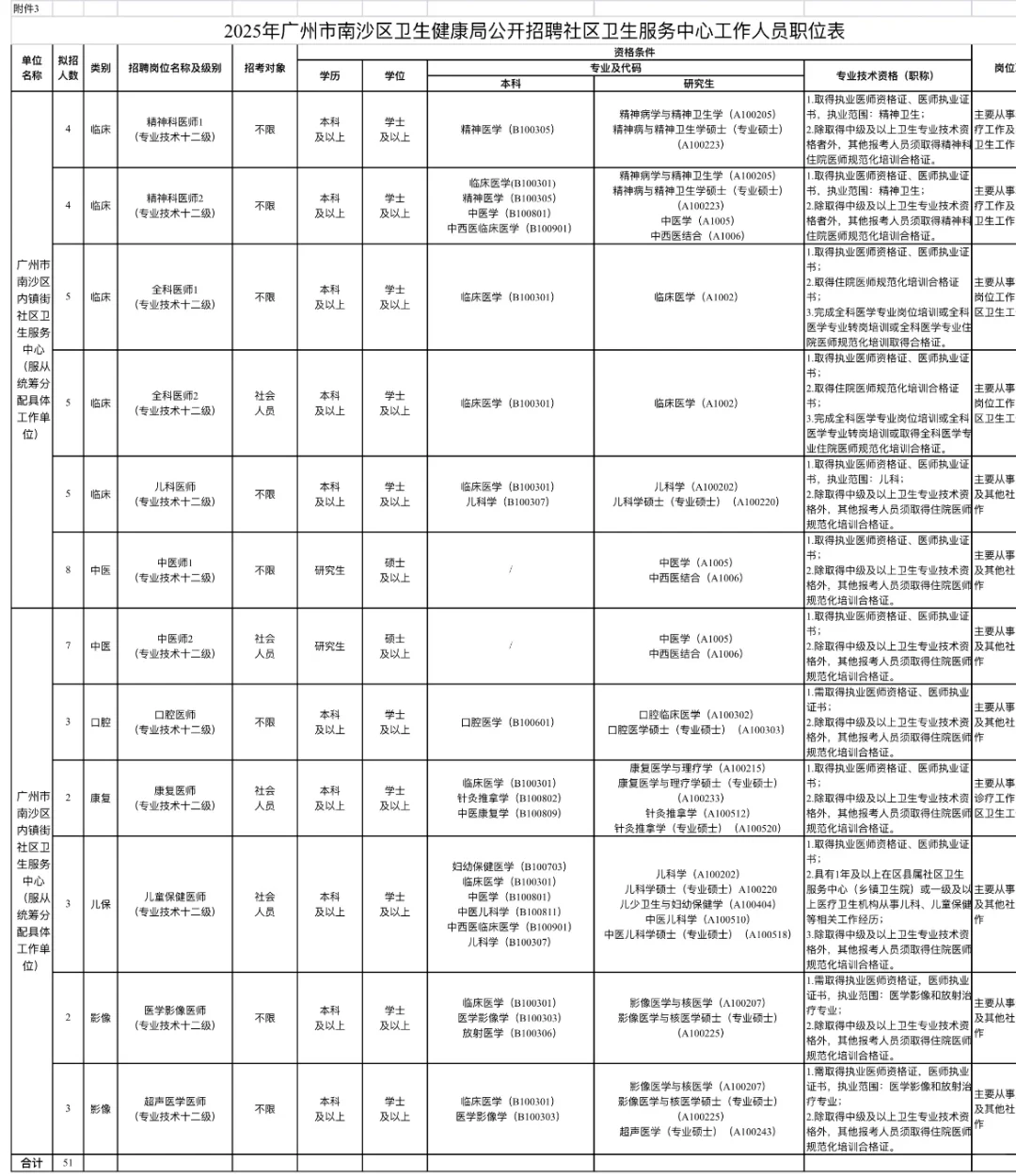 南沙区卫生健康局招聘57人,这次真的放水了