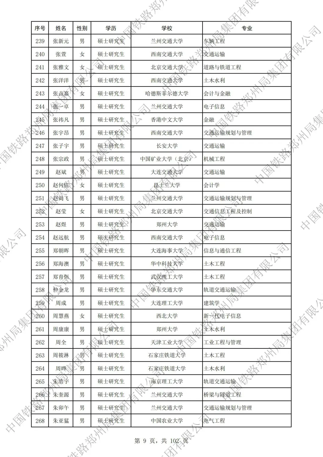郑州铁路局2025本科录取名单