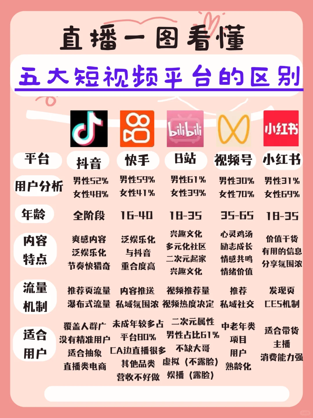 新手直播各大平台该怎么选?看这一张图就够