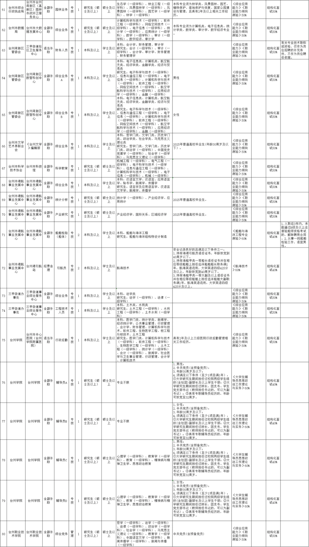 2025浙江事业单位统考台州市属