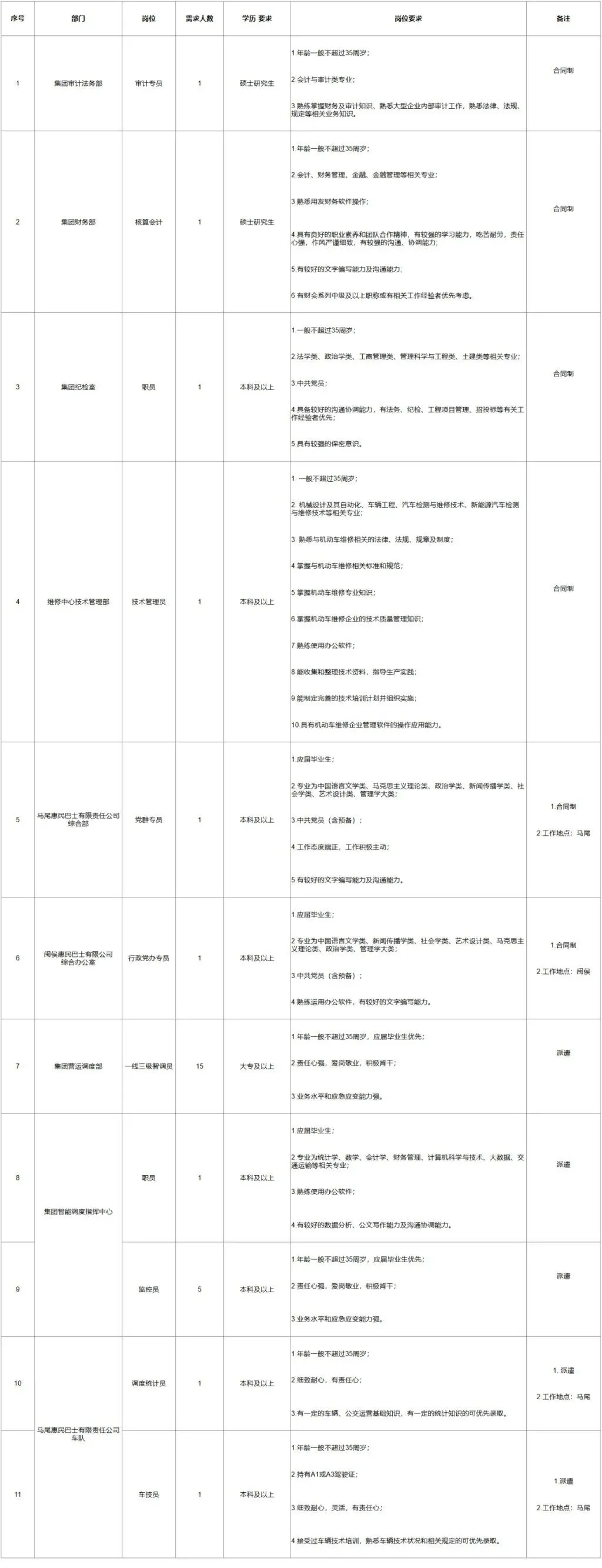 公共交通集团招聘23人!