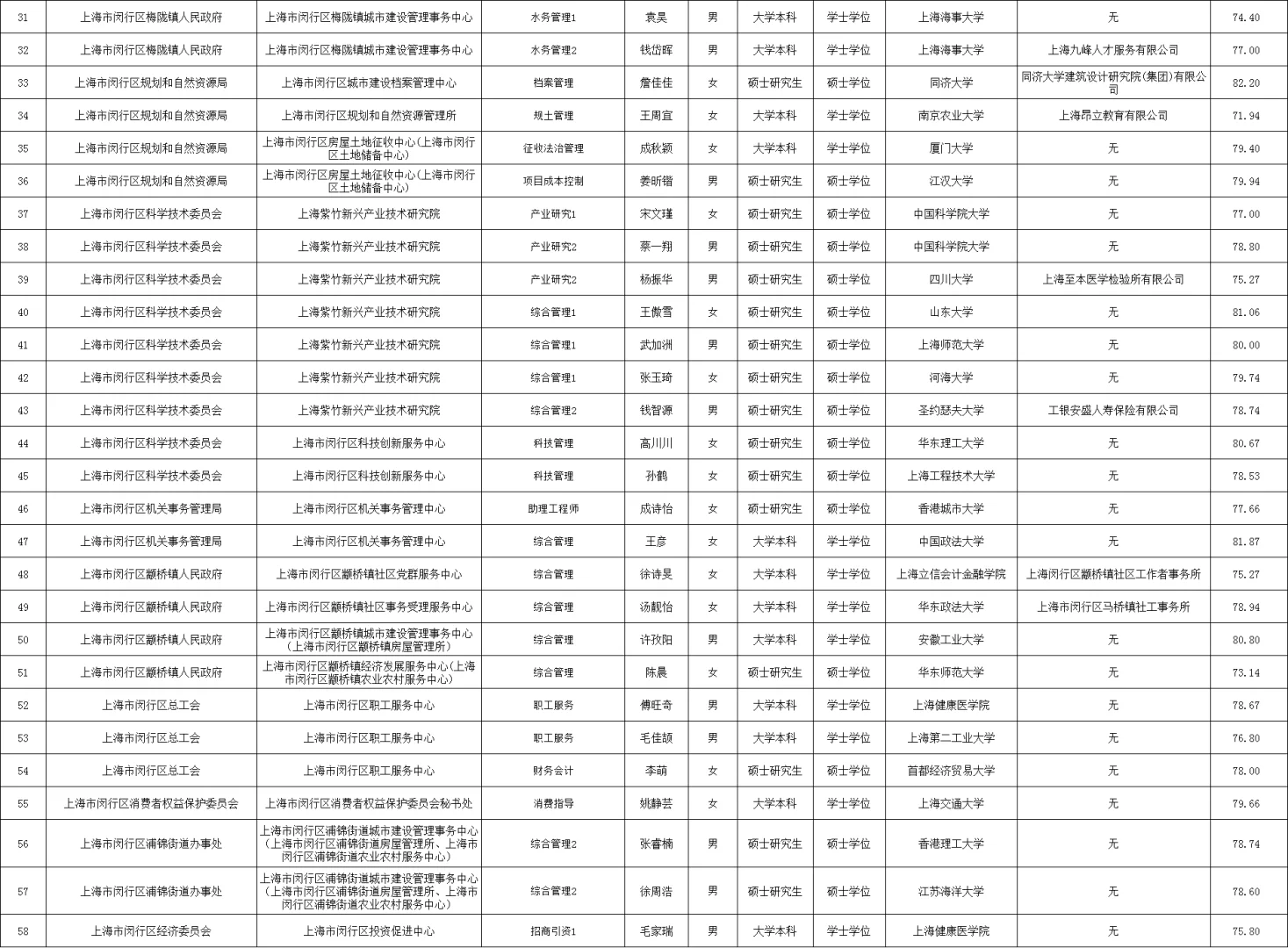 2025上海闵行区事业单位公示第一批