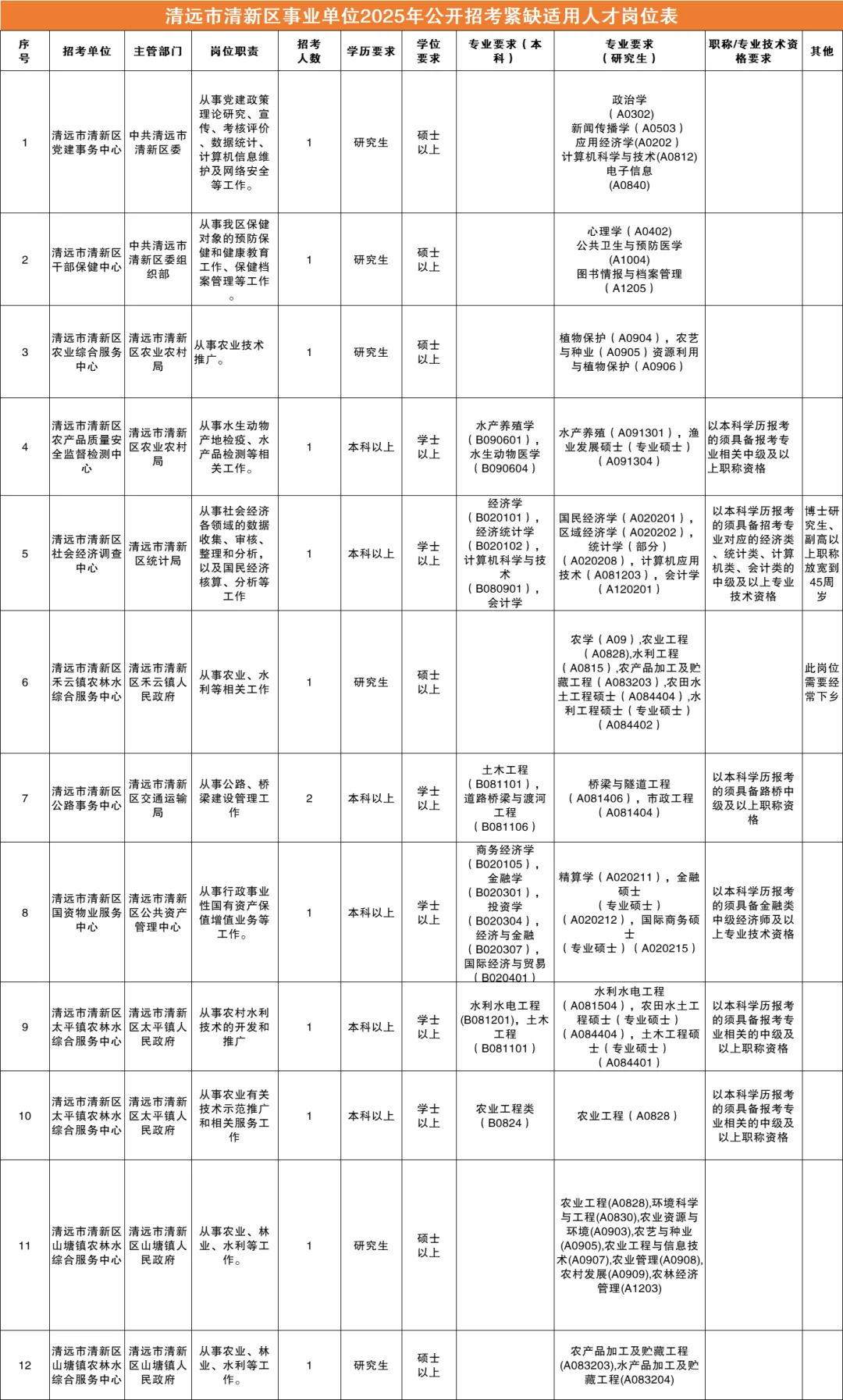 新出！清远清新区事业单位13人，综合岗编制